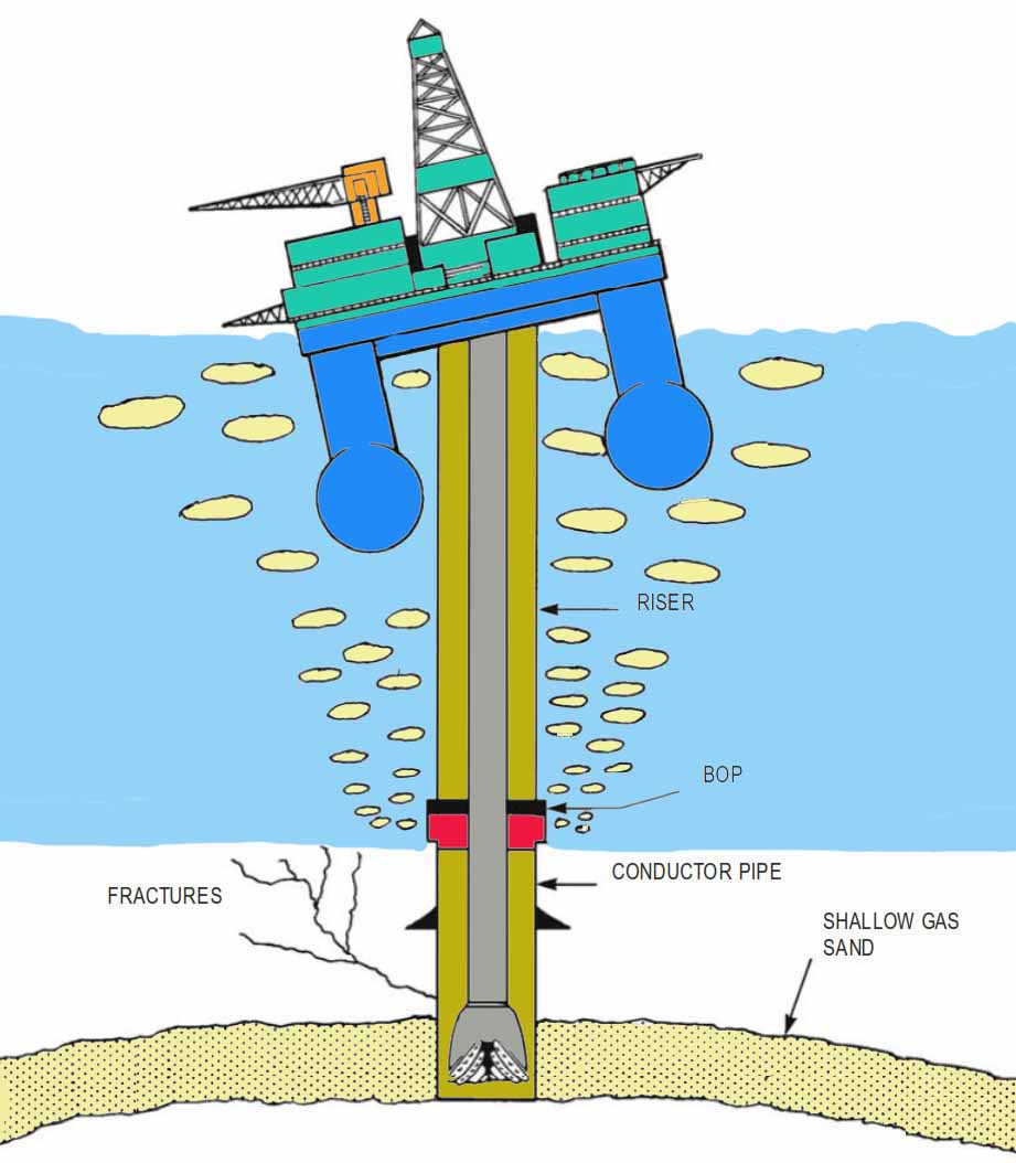 FRACTURING OF CASING SEAT AND RISER COLLAPSE - Safetyman Academy