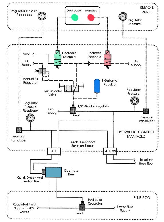 Regulator Control And Pressure Readback - Safetyman Academy