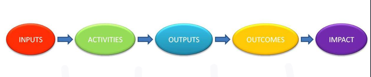 How can Logic Models help with commissioning services and developing policies?