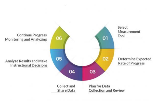 The major steps in effective progress monitoring