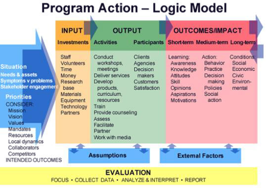 logic model example