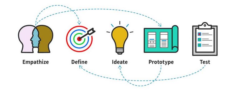 design thinking process header