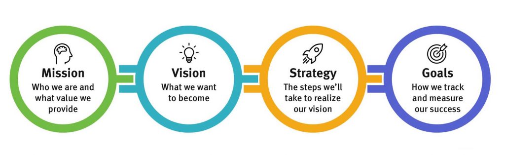 Team vision, goals and objectives