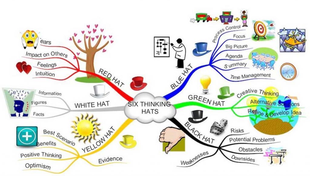 six thinking minds mind map